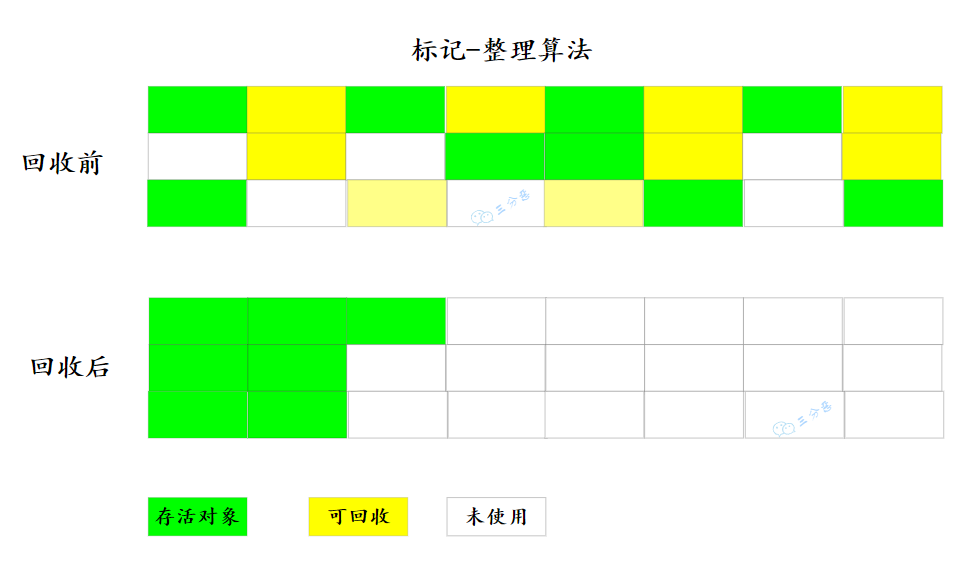 標記-整理演算法