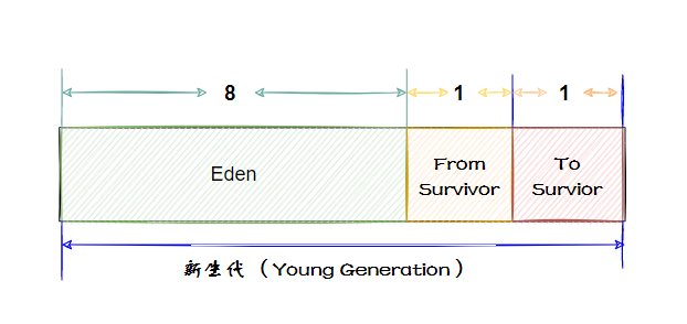 新生代記憶體劃分