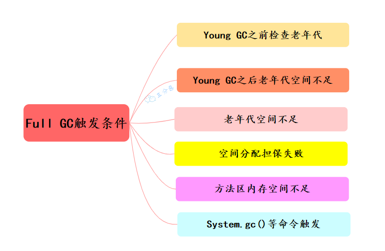 Full GC觸發條件