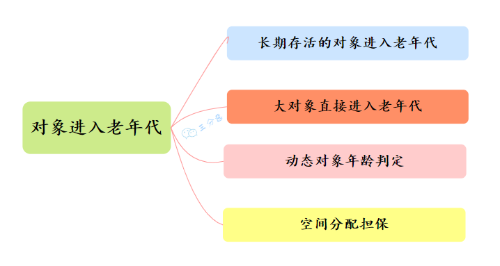 物件進入老年代