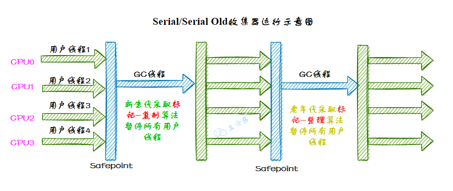 Serial/Serial Old收集器運行示意圖
