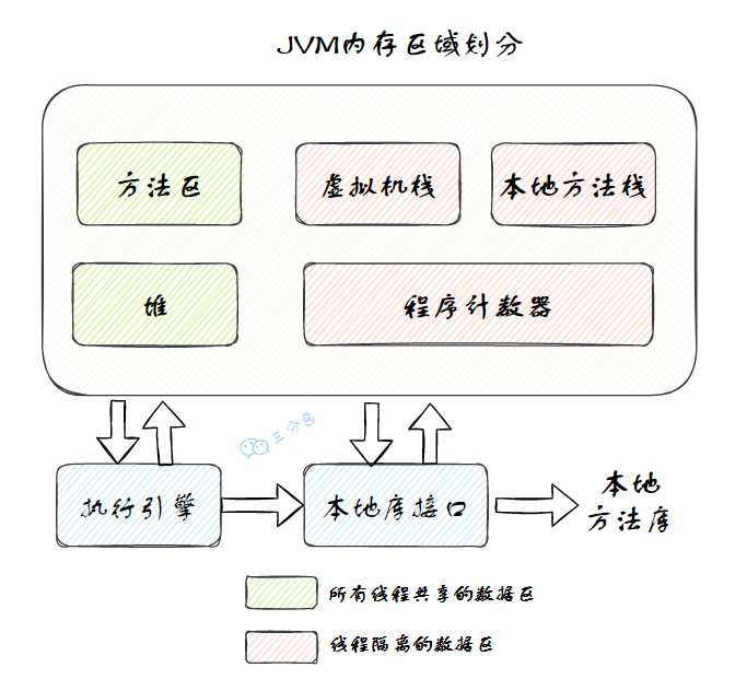 Java虛擬機運行時資料區