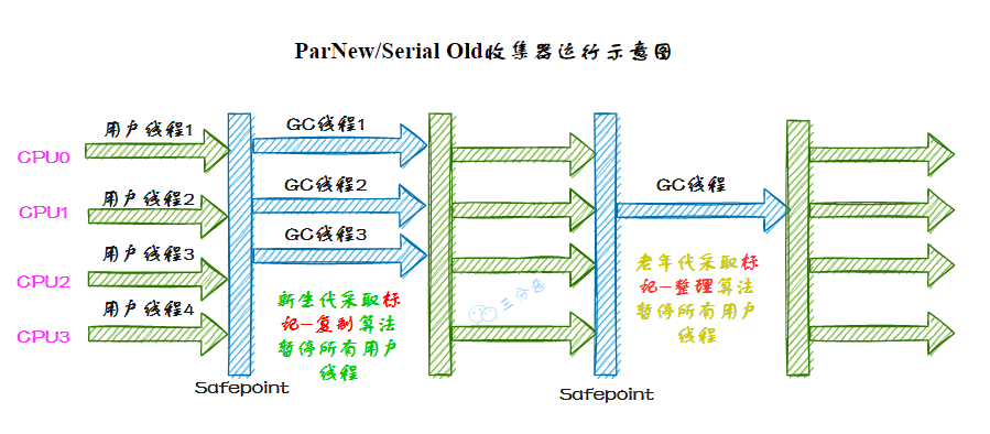 ParNew/Serial Old收集器運行示意圖