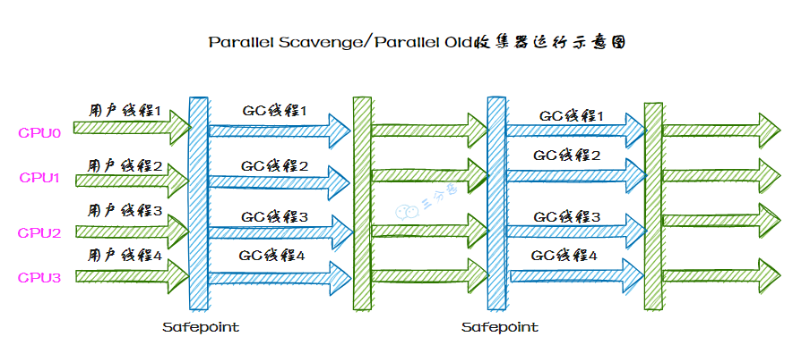 Parallel Scavenge/Parallel Old收集器運行示意圖