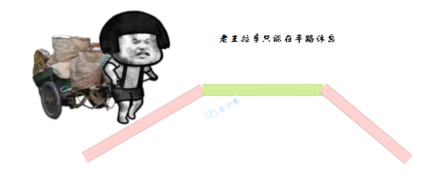 老王拉車只能在平路休息