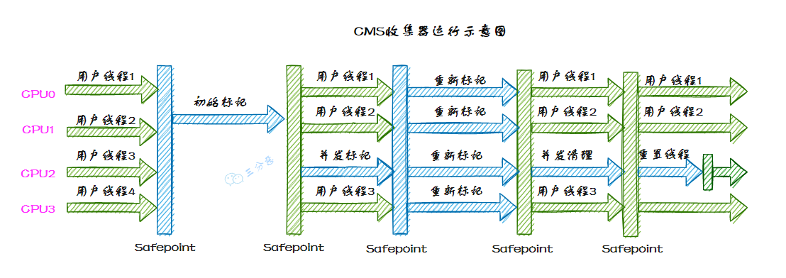 Concurrent Mark Sweep收集器運行示意圖