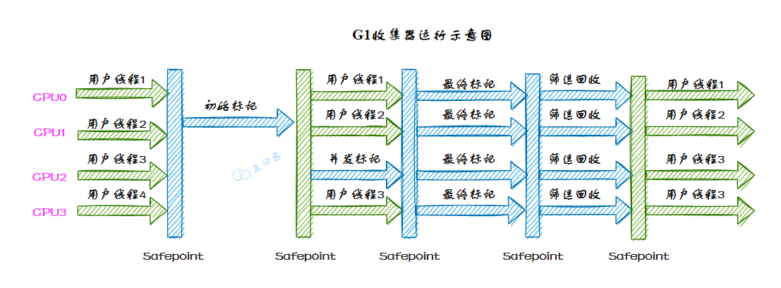 G1收集器運行示意圖