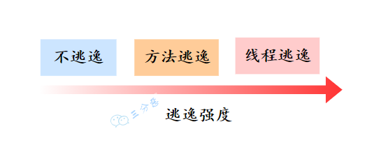 逃逸強度