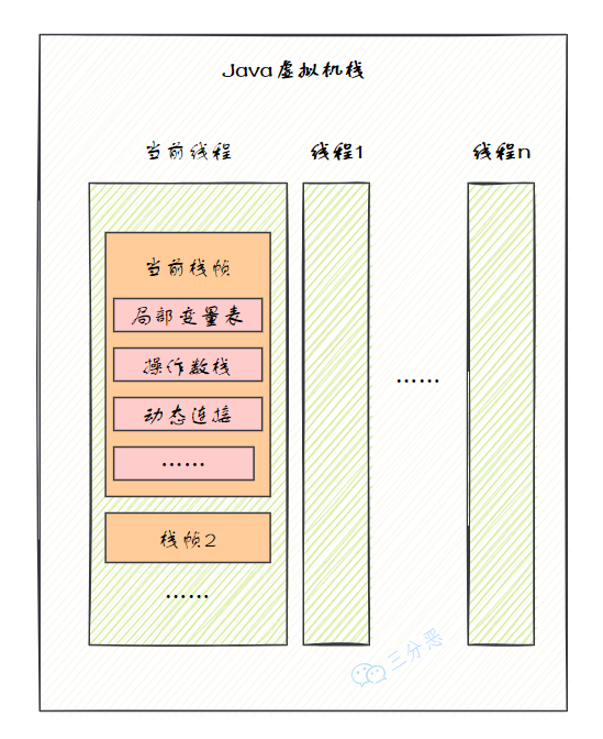 Java虛擬機堆疊