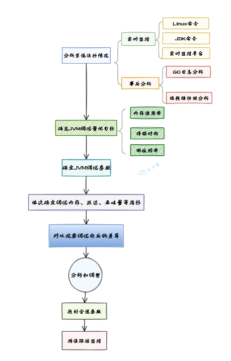 JVM調優大致流程圖