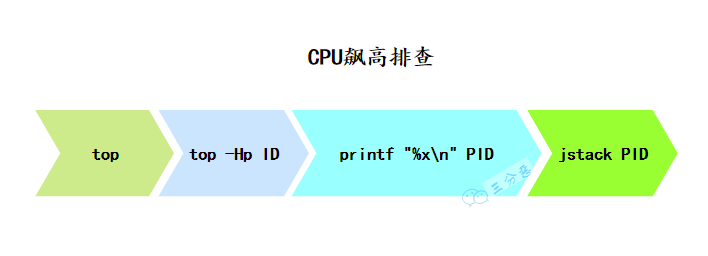 CPU飆高