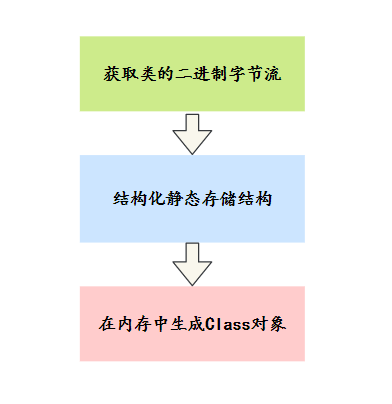 加載