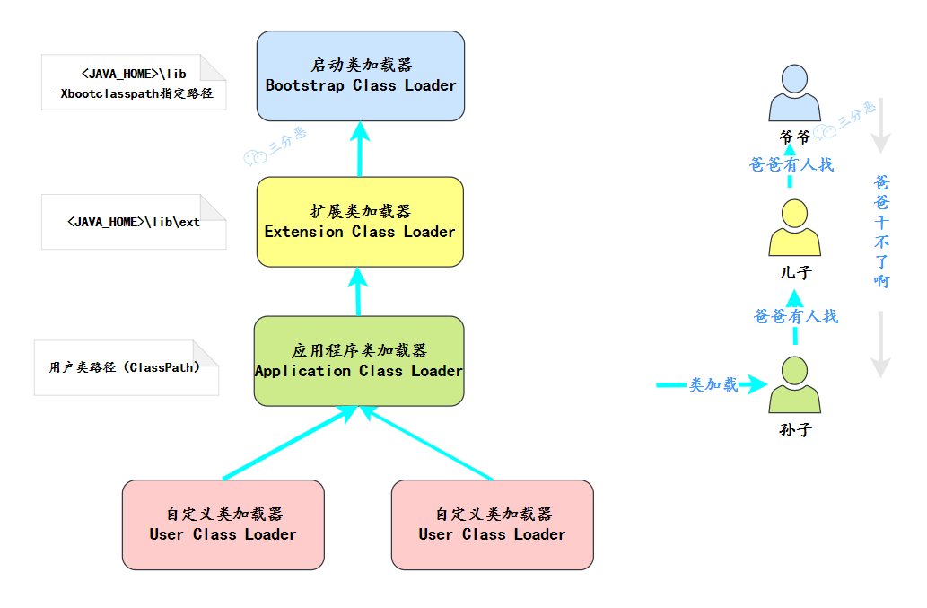 雙親委派模型