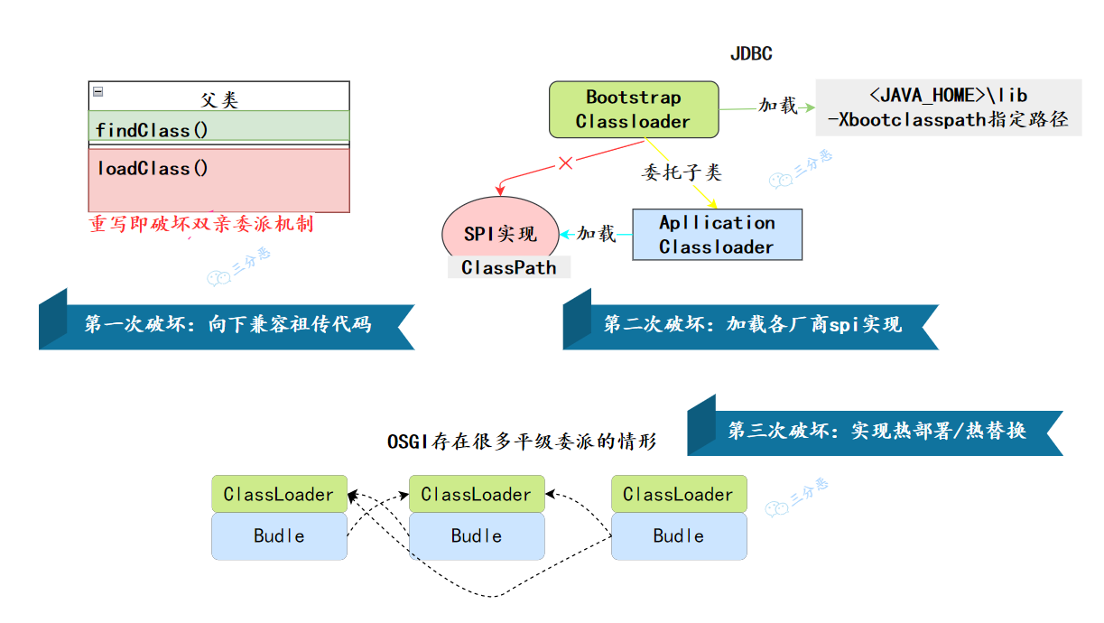 雙親委派模型的三次破壞