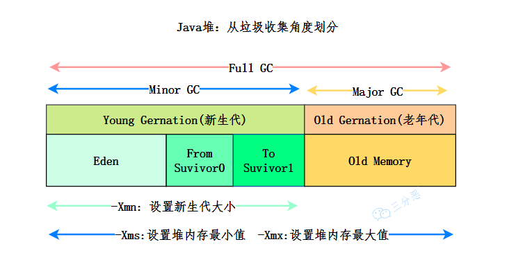 Java 堆記憶體結構