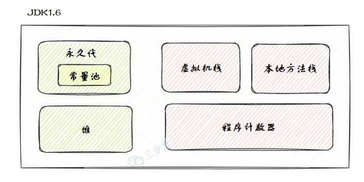 JDK 1.6記憶體區域