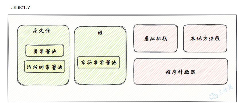 JDK 1.7記憶體區域