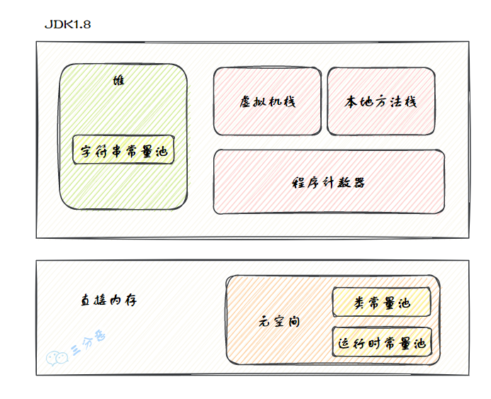 JDK 1.8記憶體區域