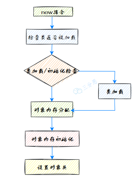 物件創建程序
