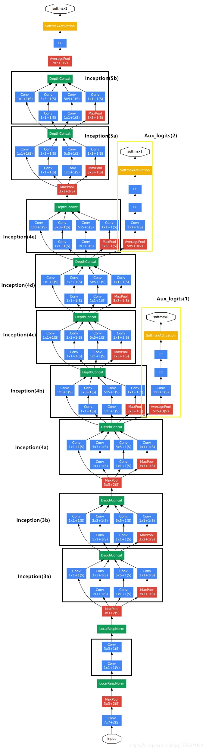 GoogLeNet網路結構詳解與模型的搭建_霹靂吧啦Wz-CSDN博客_googlenet網路結構詳解