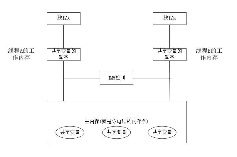 JMM記憶體模型