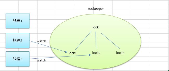 zookeeper分布式鎖原理