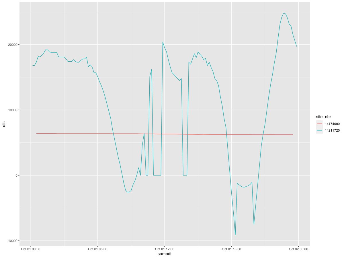 ggplot2：使用 bind_rows() 組合兩個小標題并使用相同的軸和兩個行組識別符號繪制兩條線