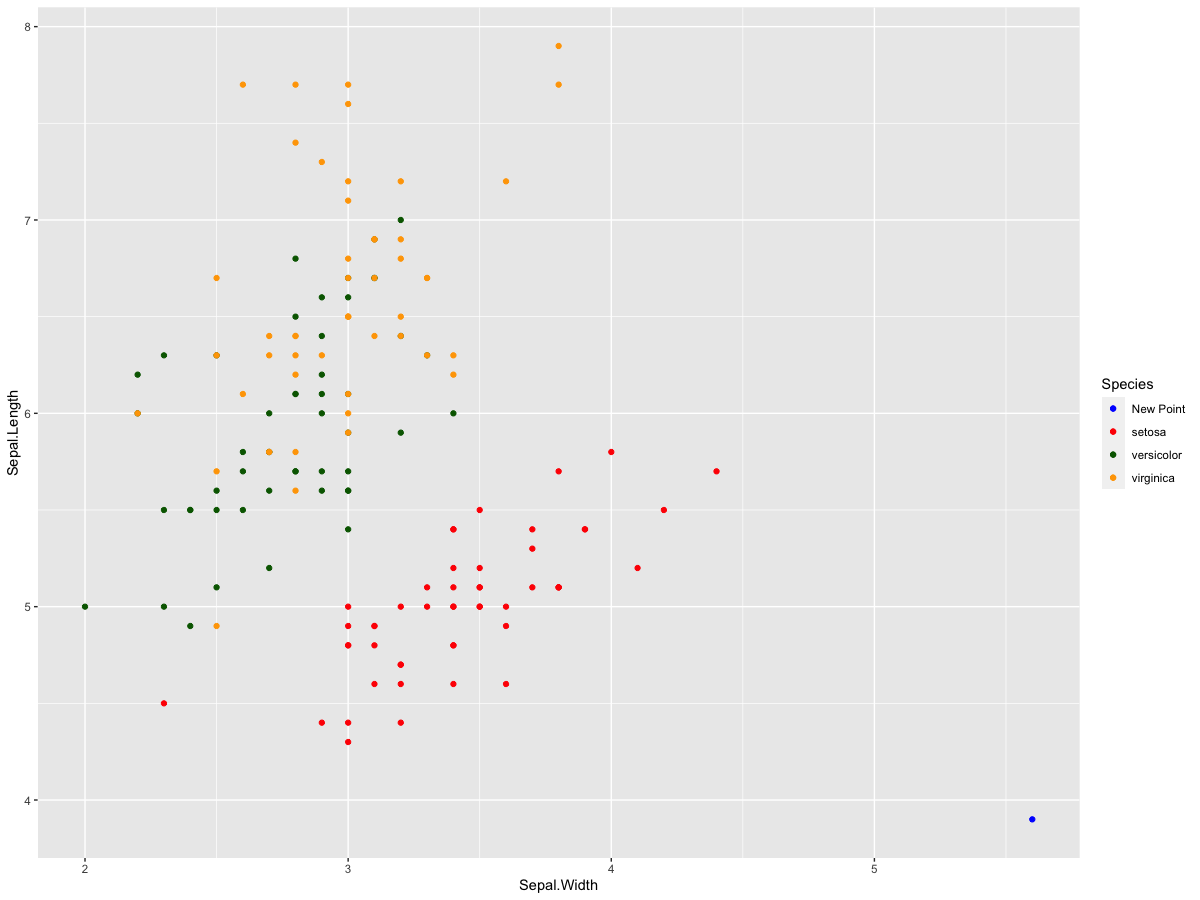 如何將圖例標簽添加到 ggplot 中的新色點？