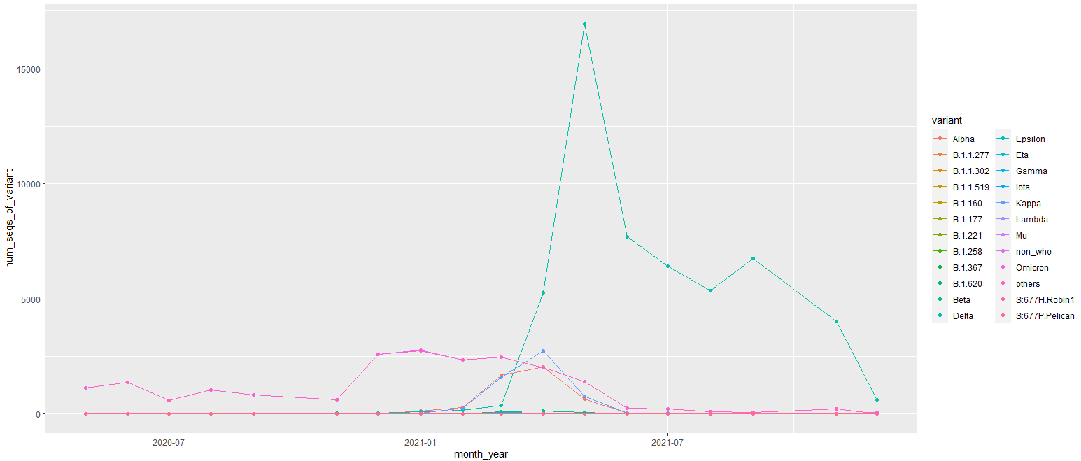 可以對代碼進行哪些更改以使用 ggplot2 獲得我想要的圖形？