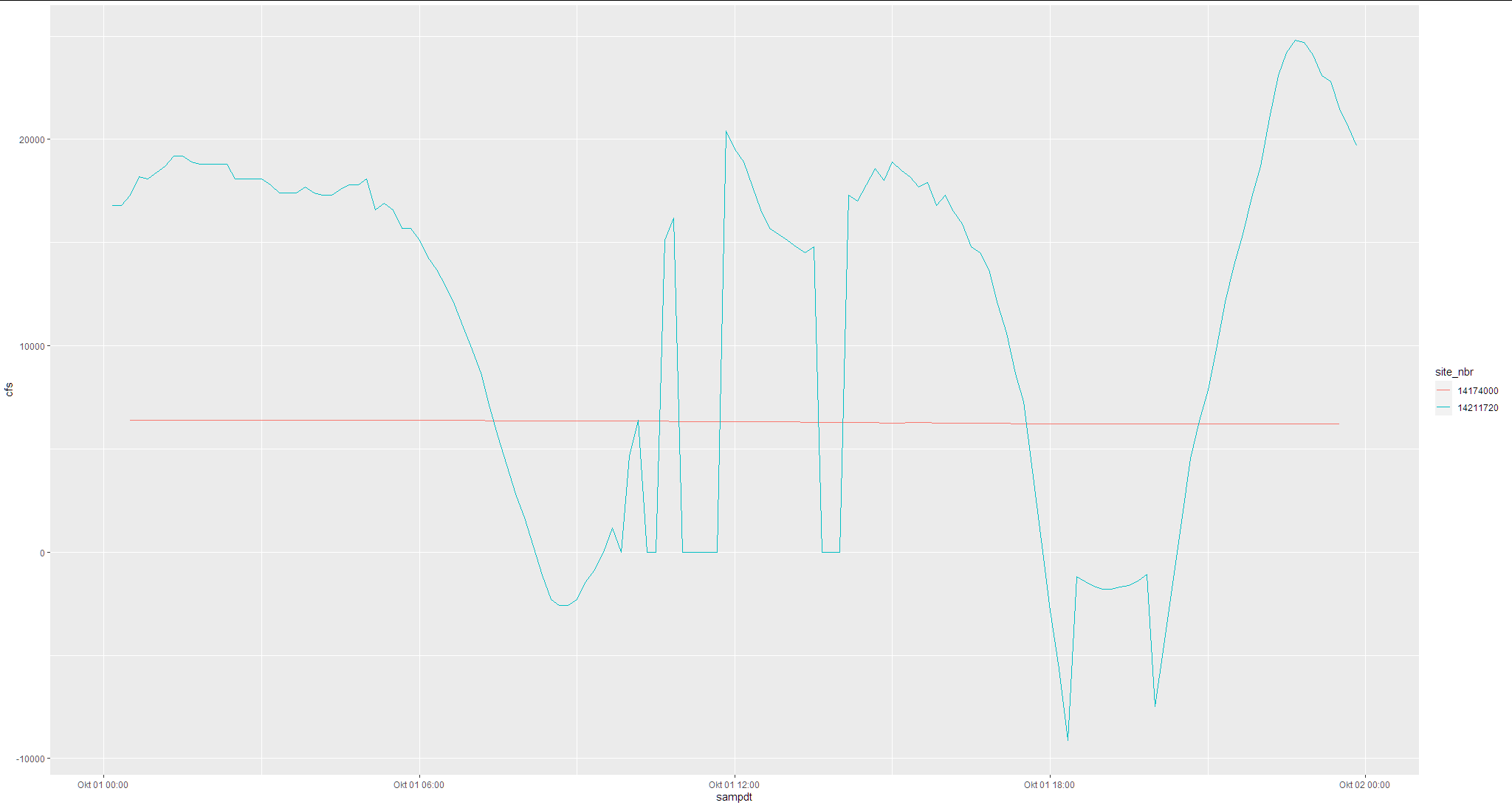 ggplot2：使用 bind_rows() 組合兩個小標題并使用相同的軸和兩個行組識別符號繪制兩條線