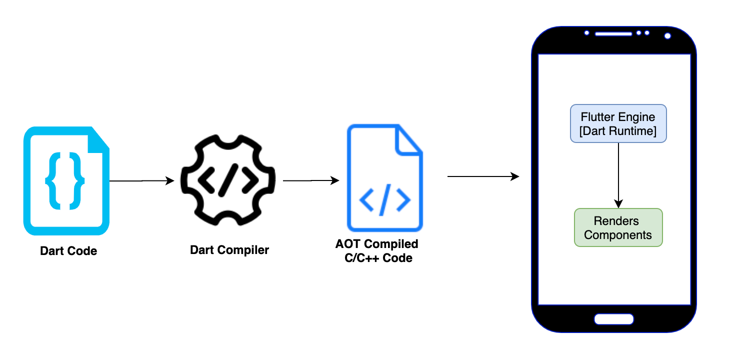flutter 如何確定撰寫的代碼是針對 android 還是 ios？