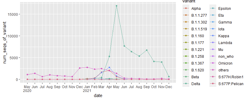 可以對代碼進行哪些更改以使用 ggplot2 獲得我想要的圖形？