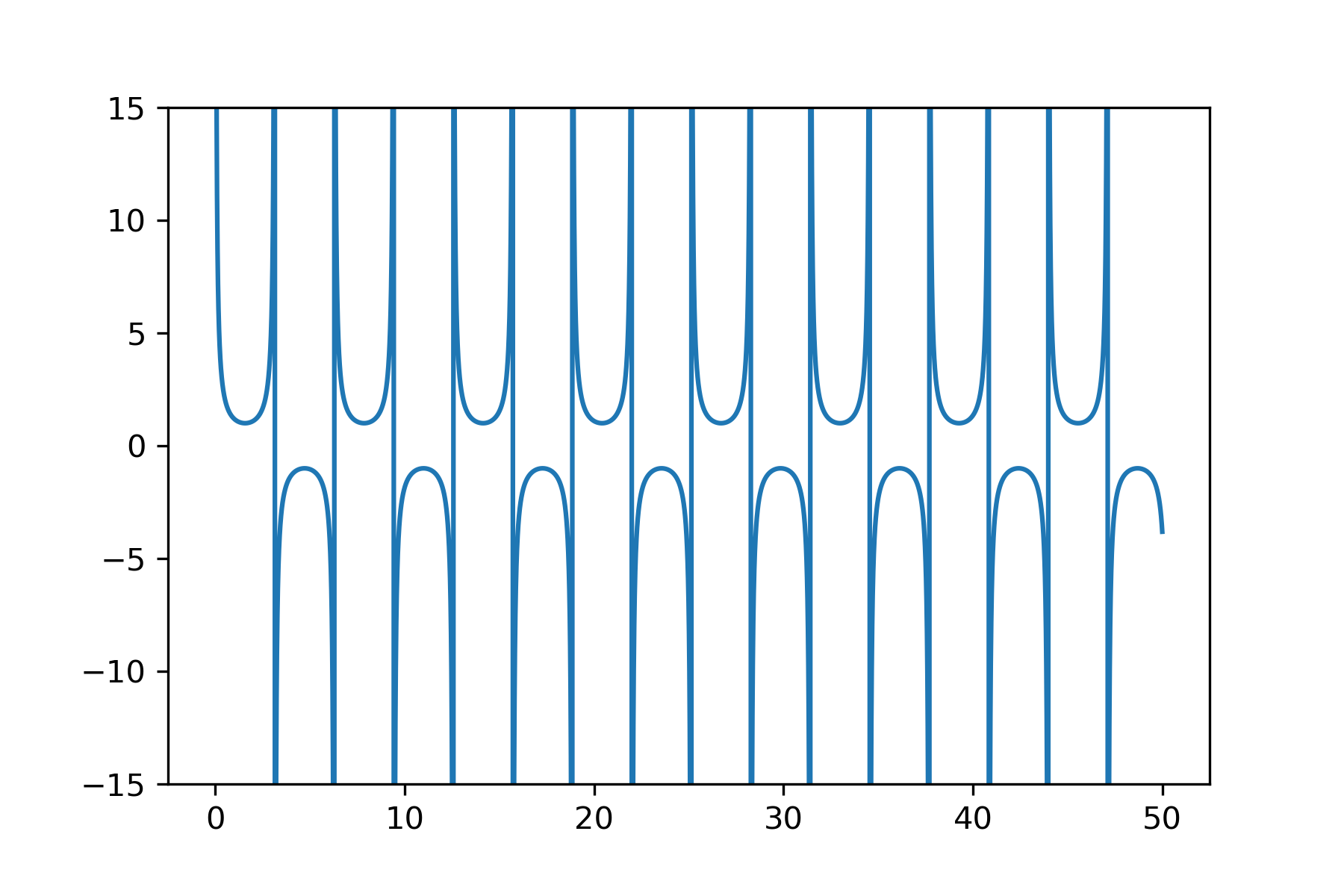 如何處理 NumPy 中接近無窮大的函式？