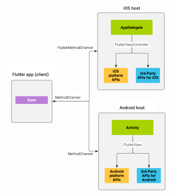flutter 如何確定撰寫的代碼是針對 android 還是 ios？