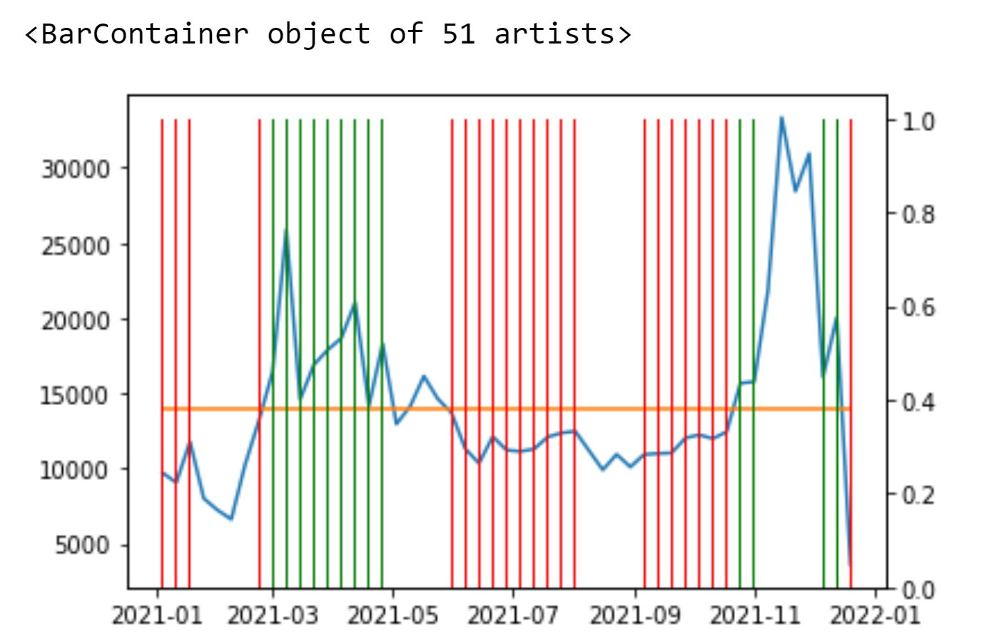 Matplotlib 未在條形圖中繪制所有資料點