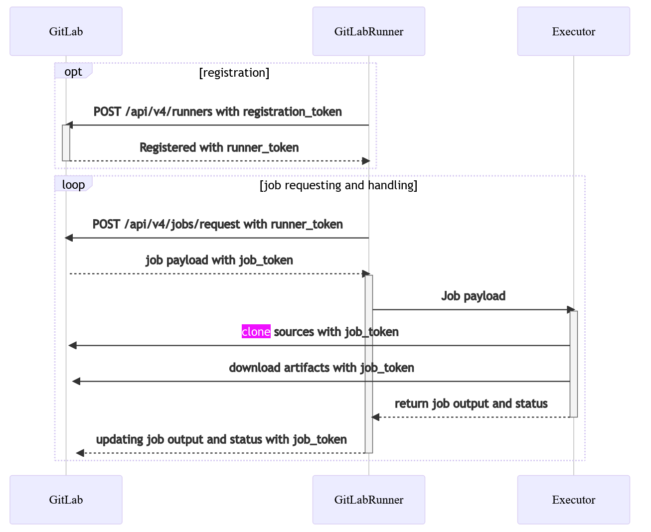 為什么自托管 gitlab 運行器在克隆存盤庫和在自托管運行器上執行作業時遇到問題