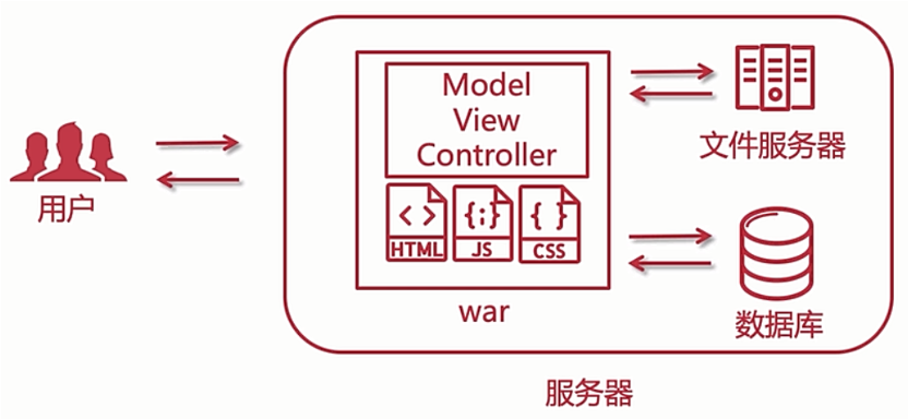單體架構圖