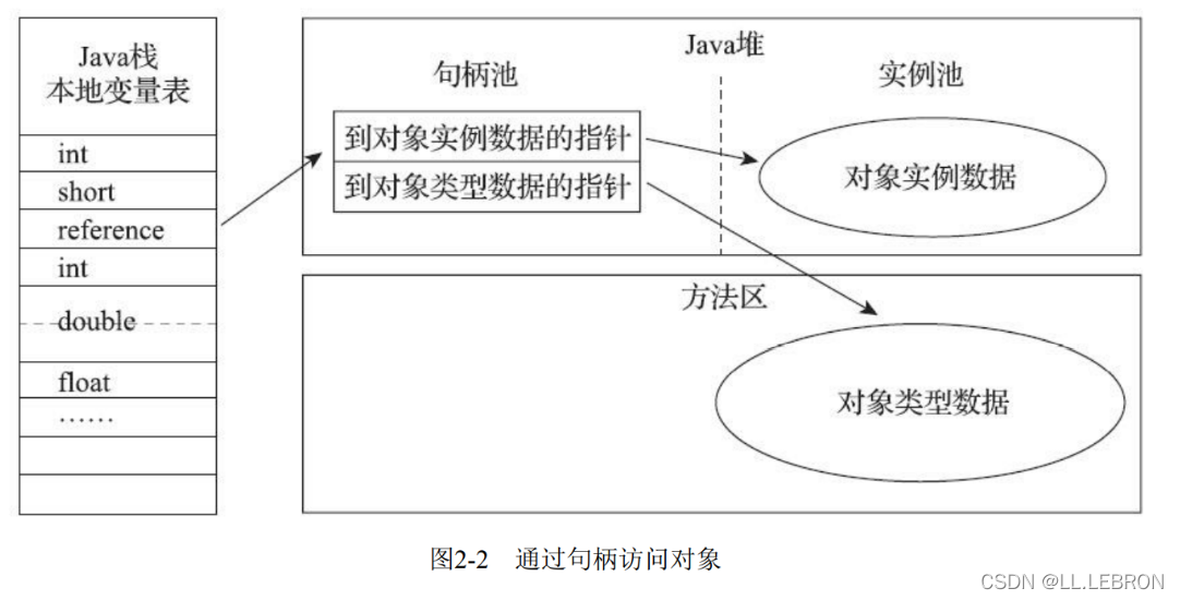 [外鏈圖片轉存失敗,源站可能有防盜鏈機制,建議將圖片保存下來直接上傳(img-8Eae5QIg-1640859492671)(《深入理解Java虛擬機》讀后筆記-HotSpot虛擬機物件探秘.assets/image-20211228172542828.png)]