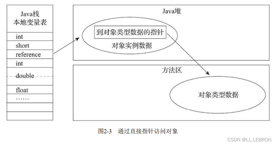 [外鏈圖片轉存失敗,源站可能有防盜鏈機制,建議將圖片保存下來直接上傳(img-3OmwNIvF-1640859492673)(《深入理解Java虛擬機》讀后筆記-HotSpot虛擬機物件探秘.assets/image-20211228172553080.png)]