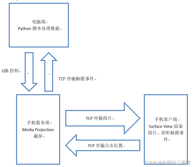 作業原理框圖