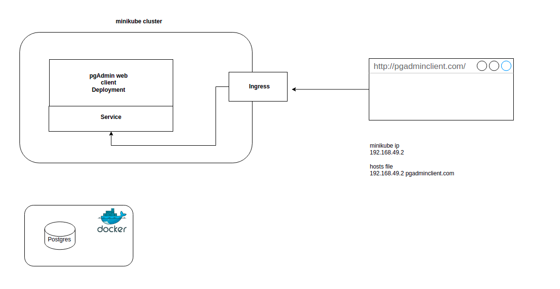 從 minikube 訪問 dockerized postgres 資料庫