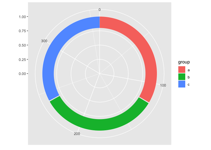 有沒有一種方法可以在 ggplot2 中為圓環圖設定 theta 軸刻度?