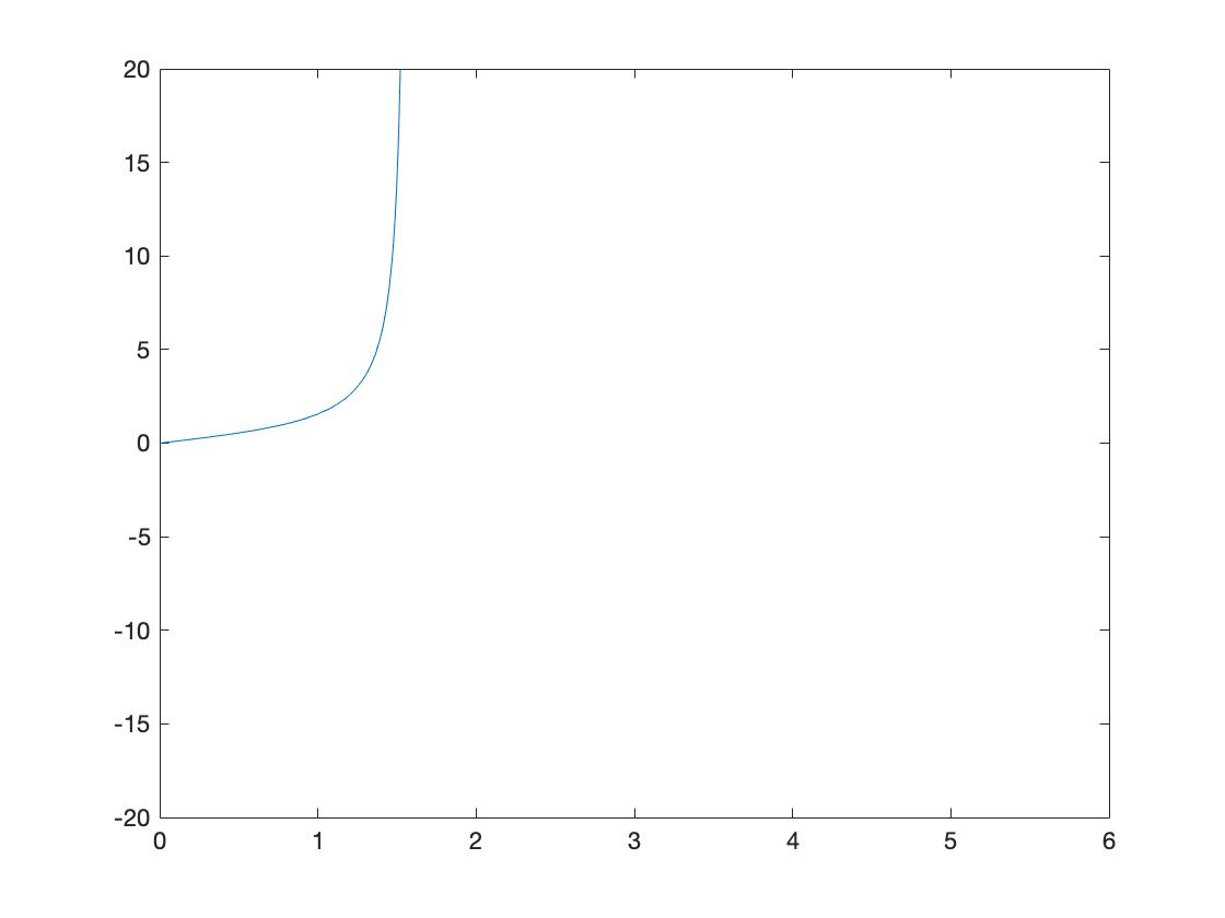 y'=y^2 1的數值解題