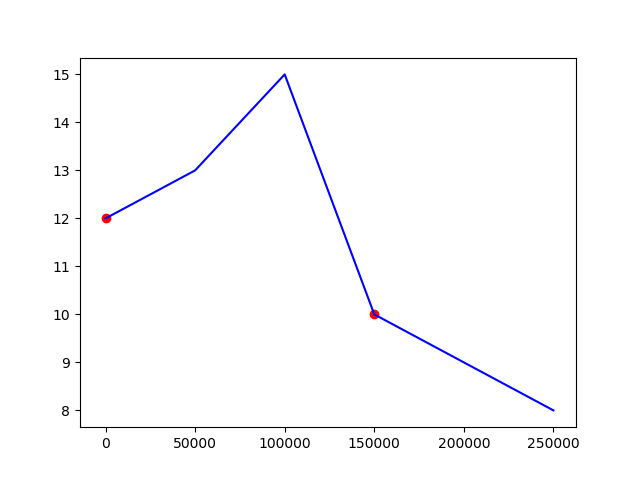 如何使用 matplotlib 中的 2 個串列在其上繪制一條線和點？[復制]