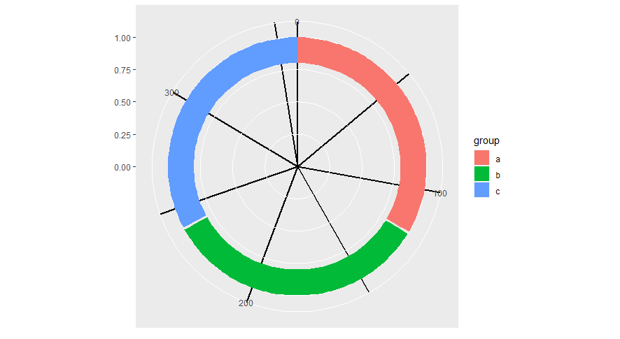 有沒有一種方法可以在 ggplot2 中為圓環圖設定 theta 軸刻度?