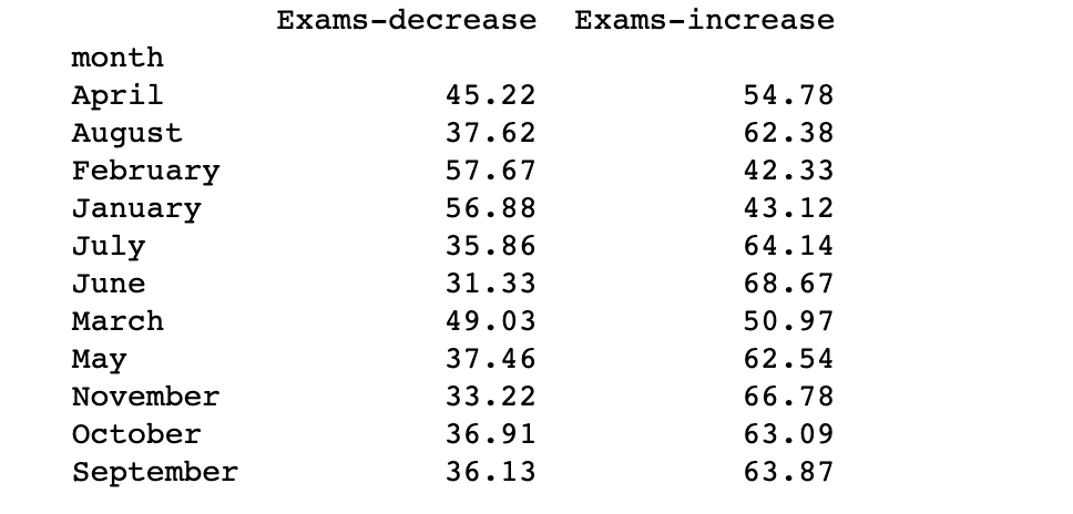 將索引重新排序為特定順序