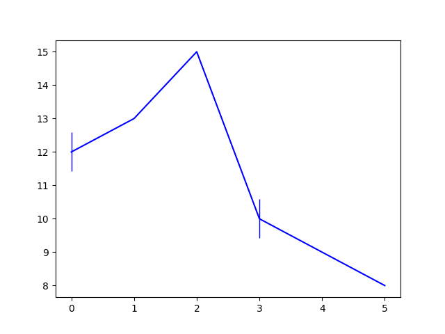 如何使用 matplotlib 中的 2 個串列在其上繪制一條線和點？[復制]
