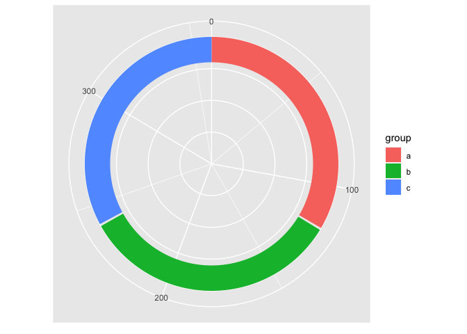 有沒有一種方法可以在 ggplot2 中為圓環圖設定 theta 軸刻度?