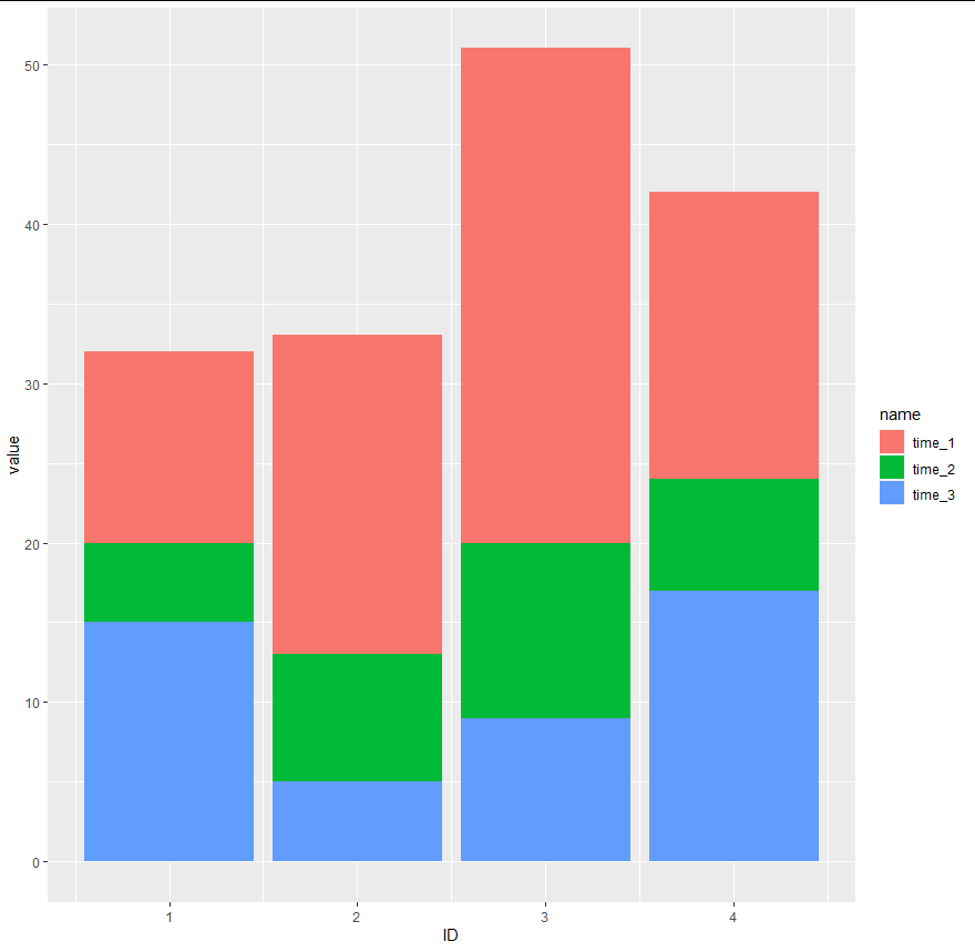 ggplot 繪圖條顯示其他列的總和