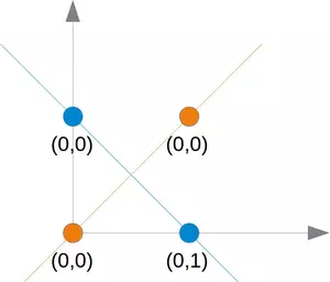 XOR 問題沒有單一的決策邊界